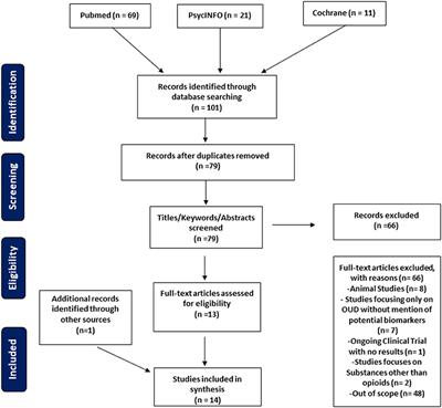 A Systematic Review of Opioid Use Disorder and Related Biomarkers